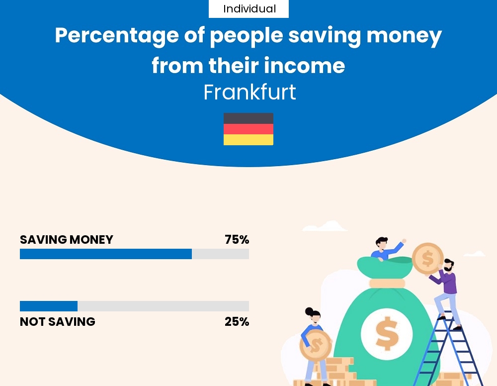 Percentage of individuals who manage to save money from their income every month in Frankfurt