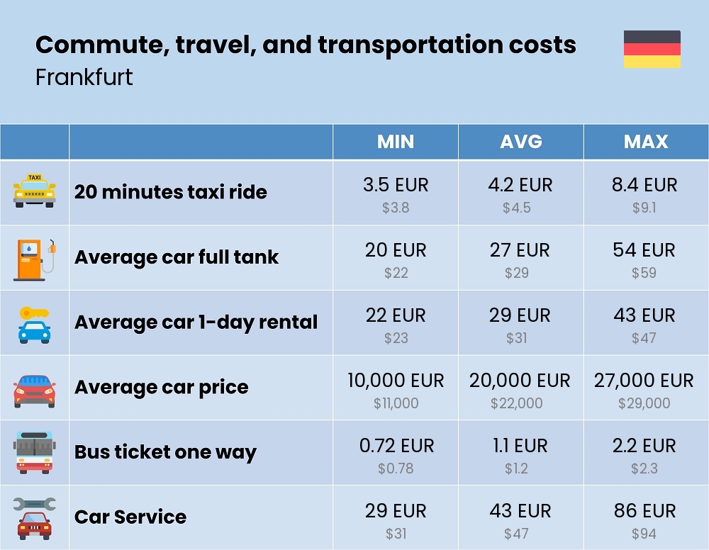 Chart showing the prices and cost of commute, travel, and transportation in Frankfurt