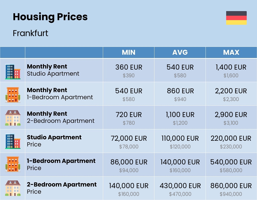 Chart showing the prices and cost of housing, accommodation, and rent in Frankfurt