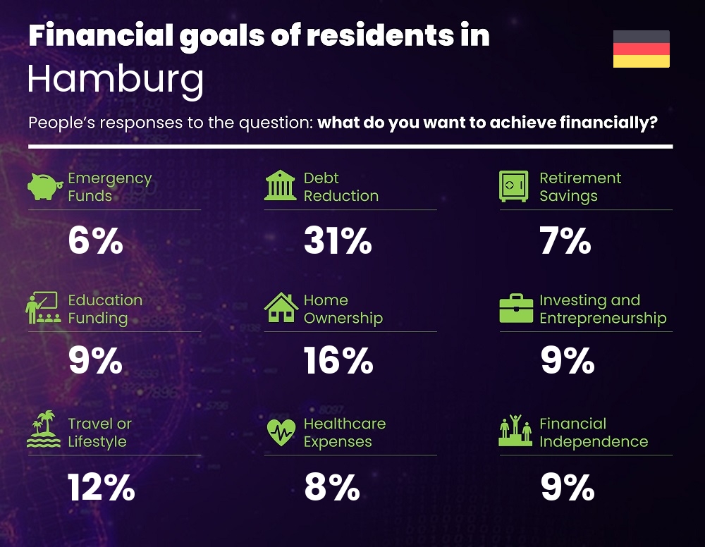 Financial goals and targets of couples living in Hamburg