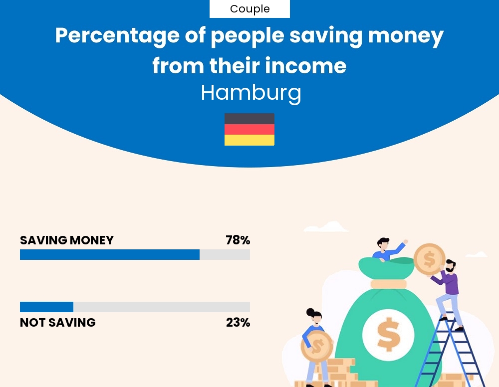 Percentage of couples who manage to save money from their income every month in Hamburg