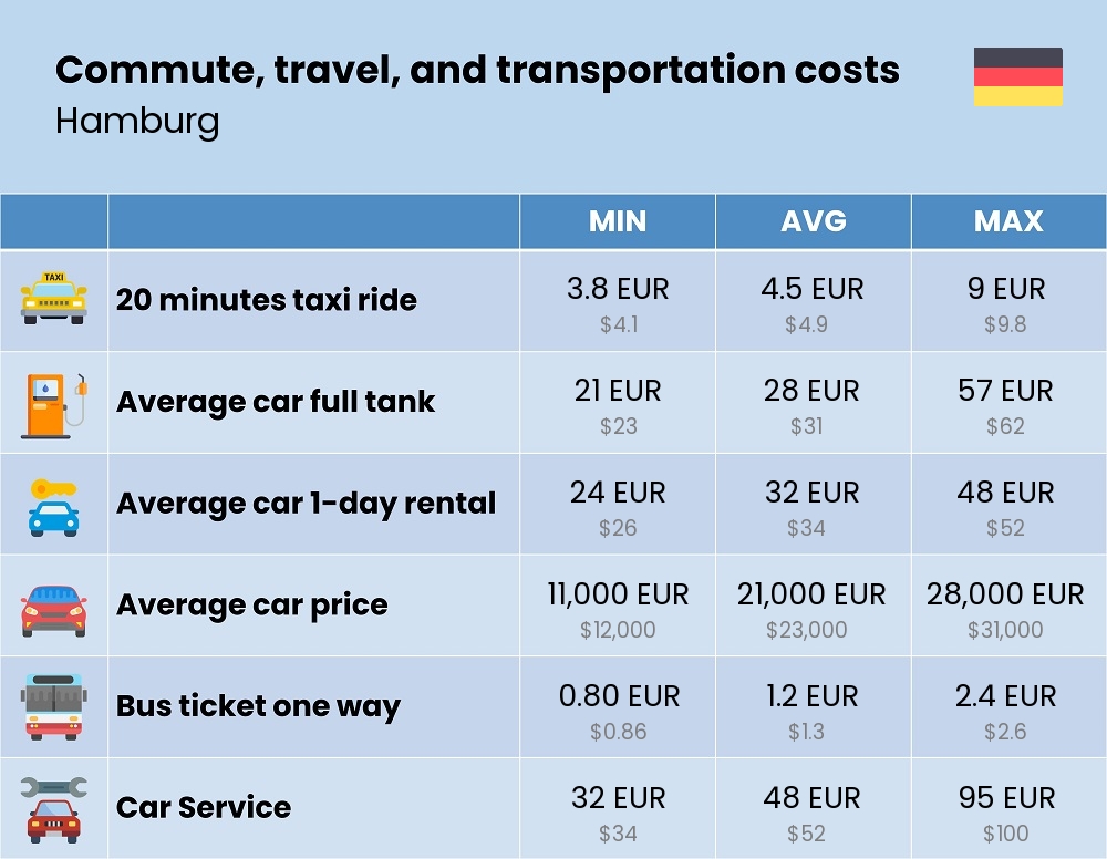 Chart showing the prices and cost of commute, travel, and transportation in Hamburg