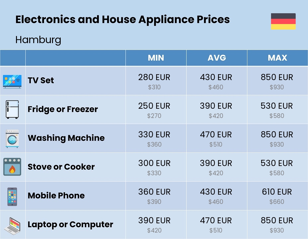 Chart showing the prices and cost of electronic devices and appliances in Hamburg