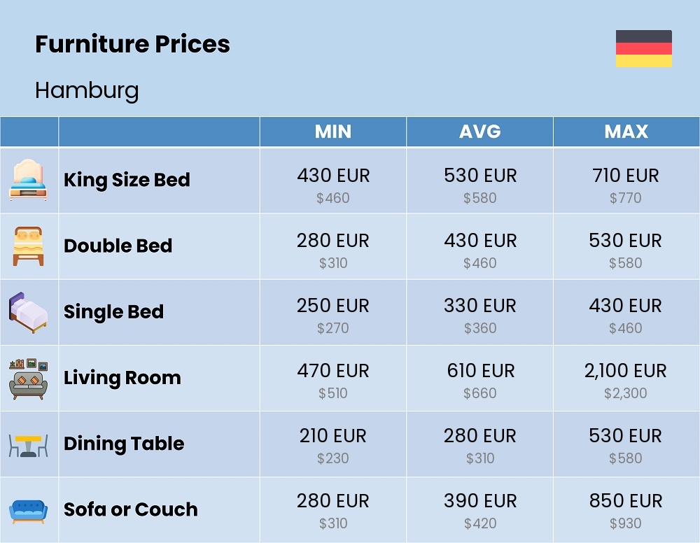 Chart showing the prices and cost of furniture in Hamburg