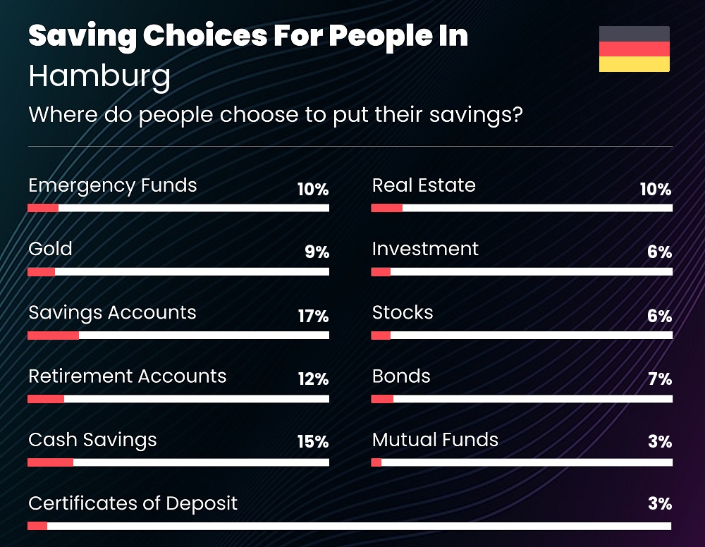 Where do couples choose to put their savings in Hamburg