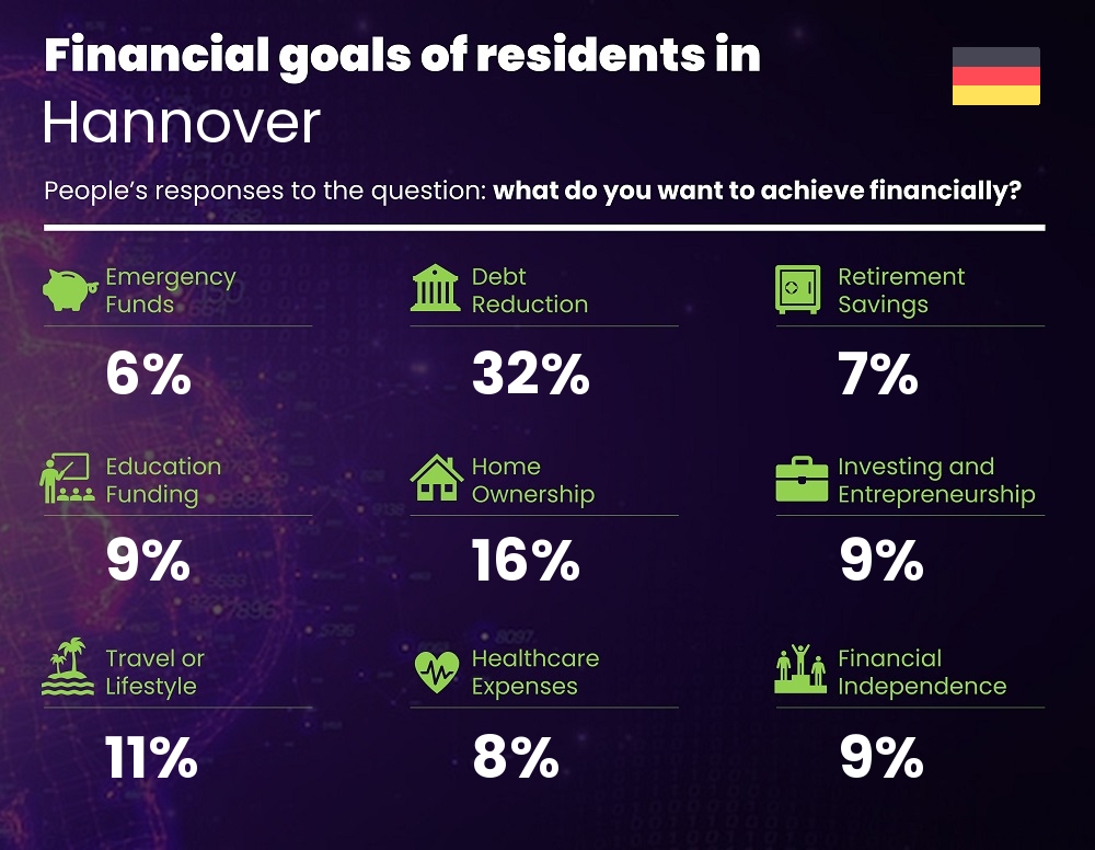 Financial goals and targets of couples living in Hannover