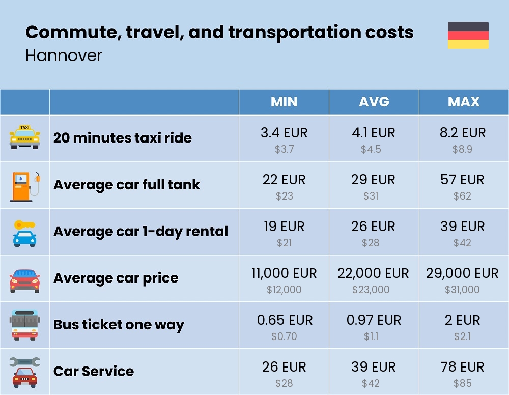 Chart showing the prices and cost of commute, travel, and transportation in Hannover