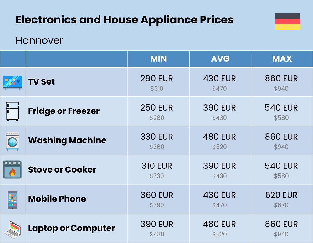 Chart showing the prices and cost of electronic devices and appliances in Hannover