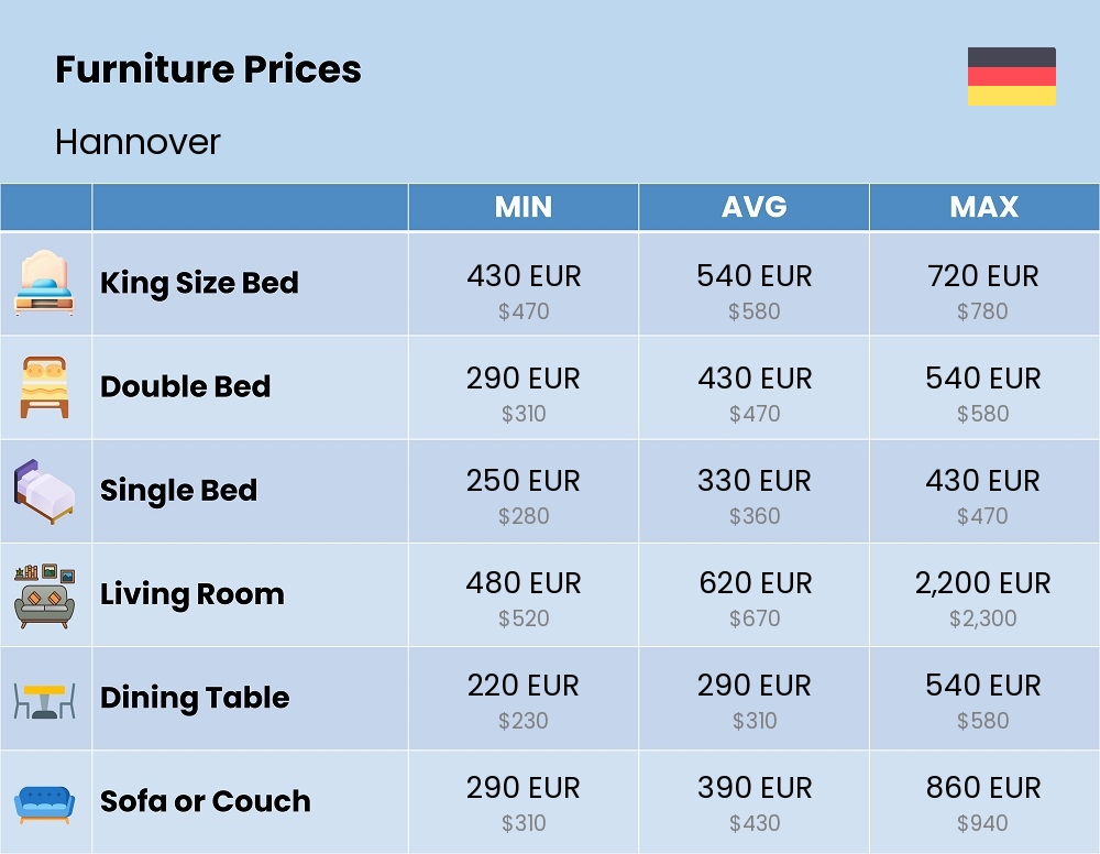 Chart showing the prices and cost of furniture in Hannover