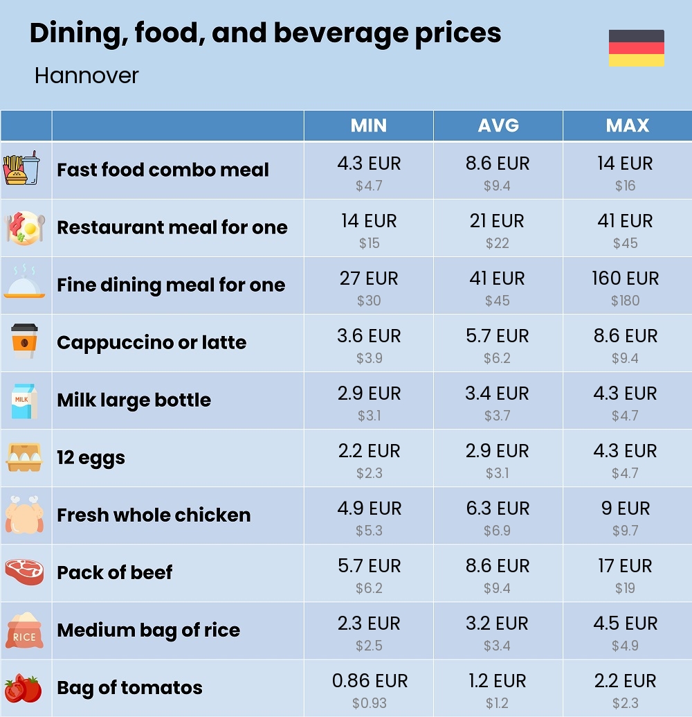 Chart showing the prices and cost of grocery, food, restaurant meals, market, and beverages in Hannover