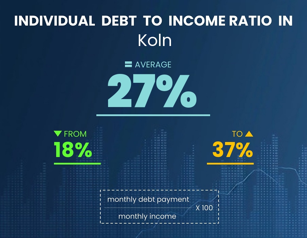 Chart showing debt-to-income ratio in Koln