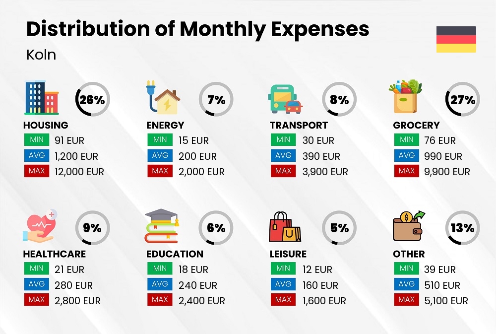 Distribution of monthly cost of living expenses in Koln