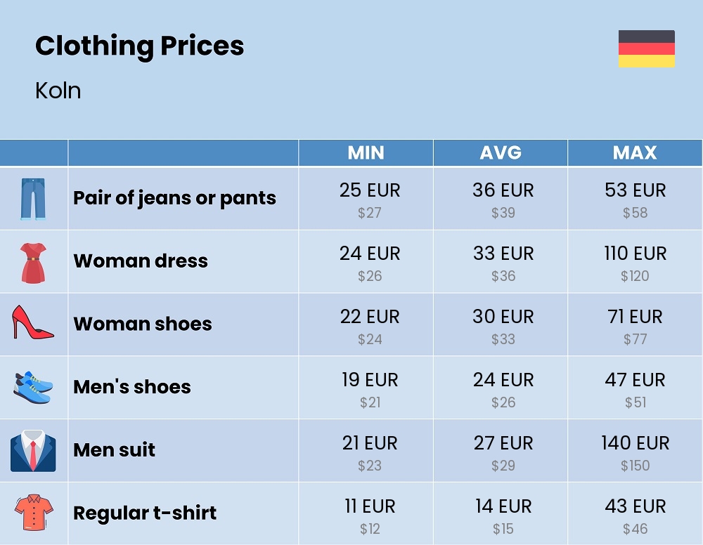 Chart showing the prices and cost of clothing and accessories in Koln