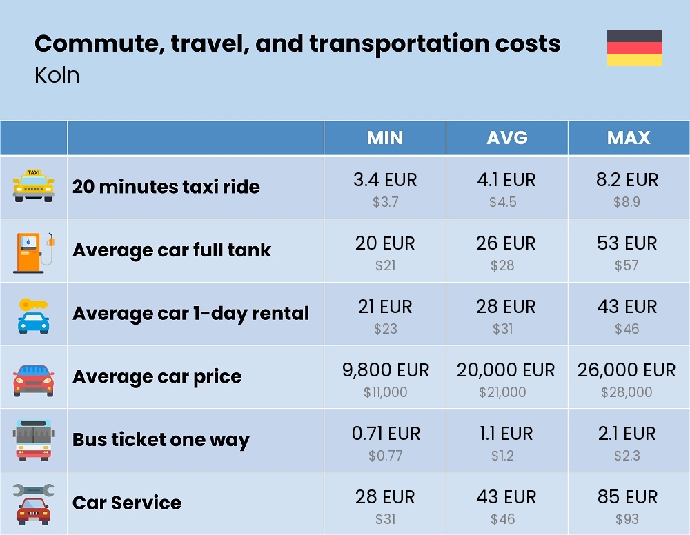 Chart showing the prices and cost of commute, travel, and transportation in Koln