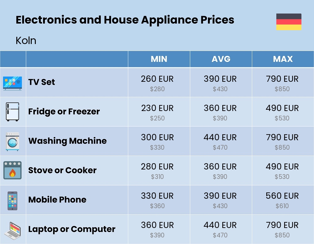 Chart showing the prices and cost of electronic devices and appliances in Koln