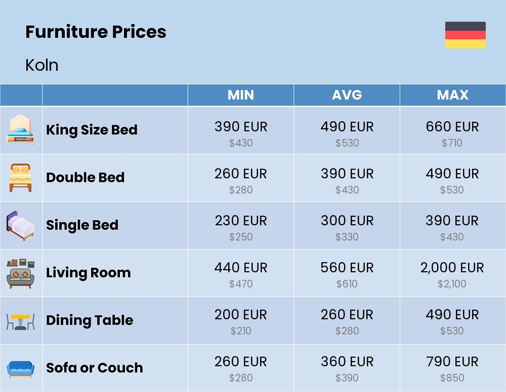 Chart showing the prices and cost of furniture in Koln