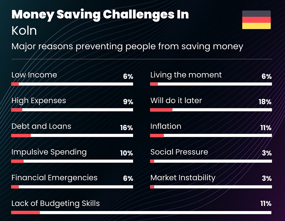 Reasons that make it difficult for couples to save money in Koln