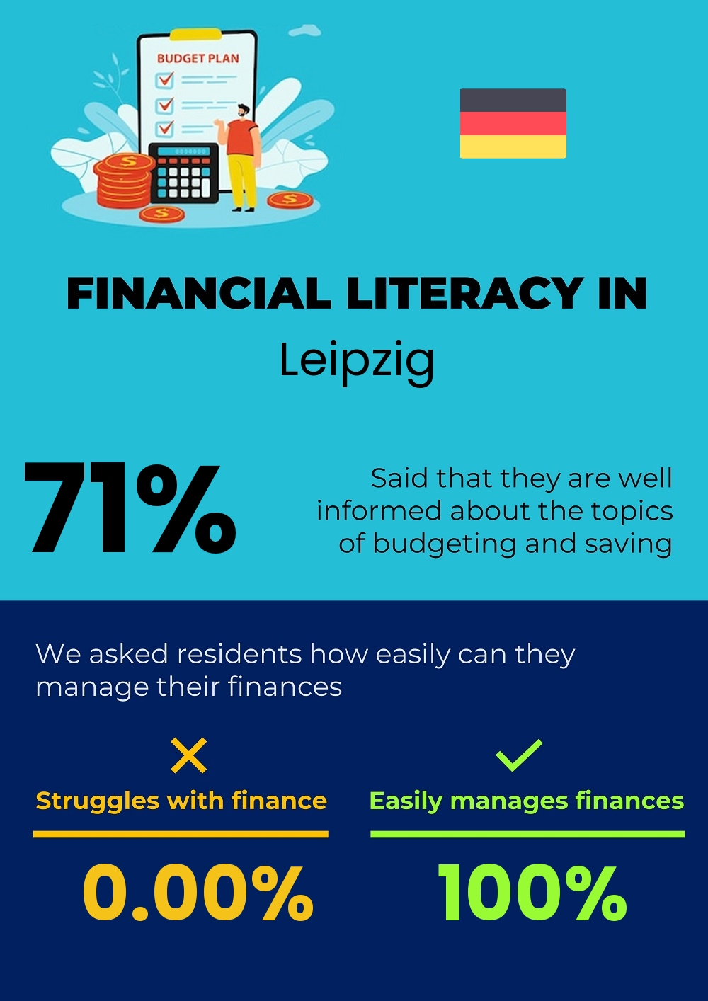 Financial literacy and difficulty in budgeting and financial planning in Leipzig