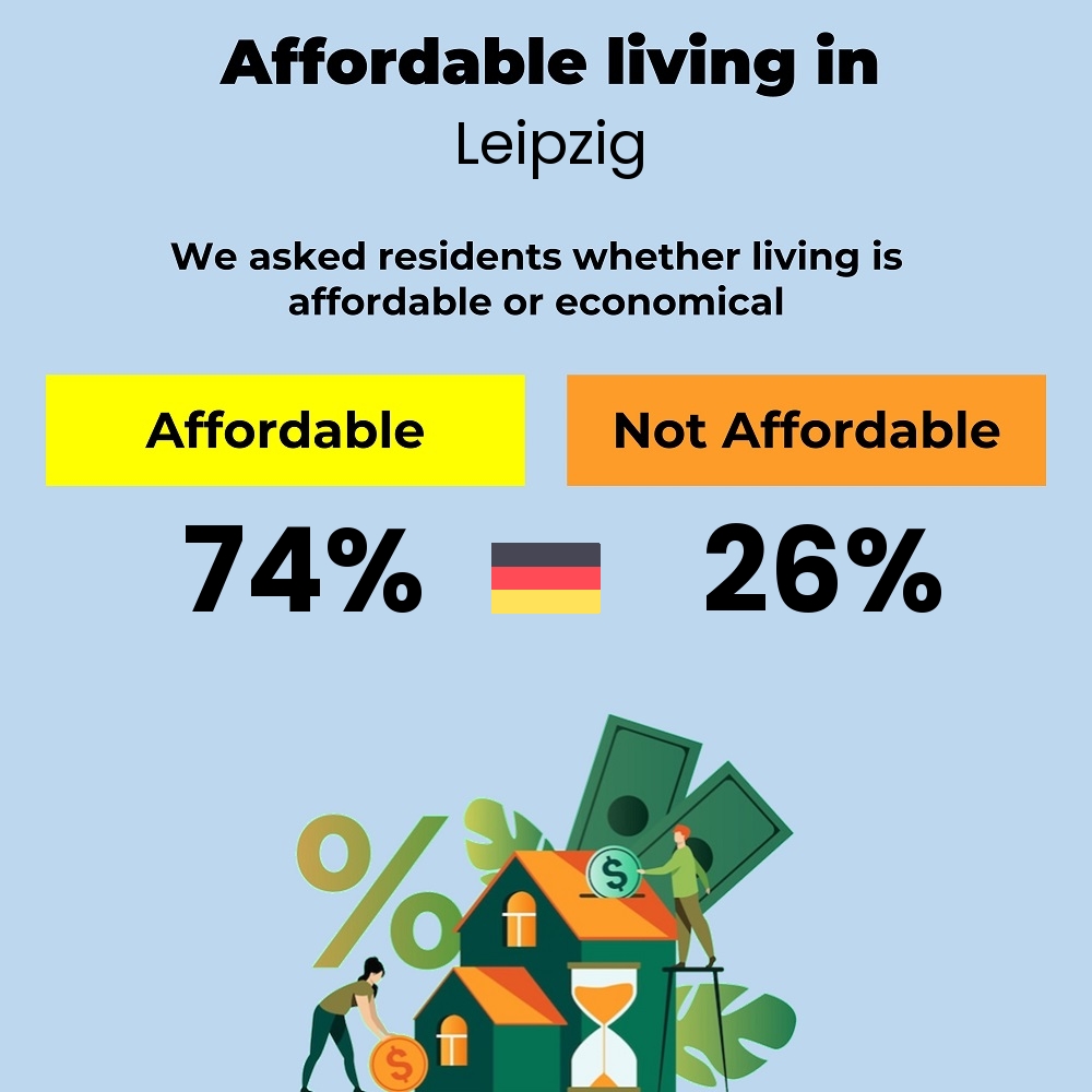 Income and cost of living compatibility. Is it affordable or economical to live in Leipzig