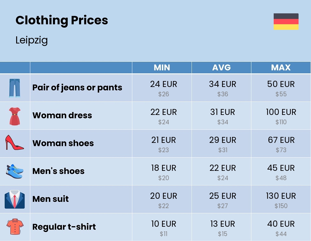 Chart showing the prices and cost of clothing and accessories in Leipzig