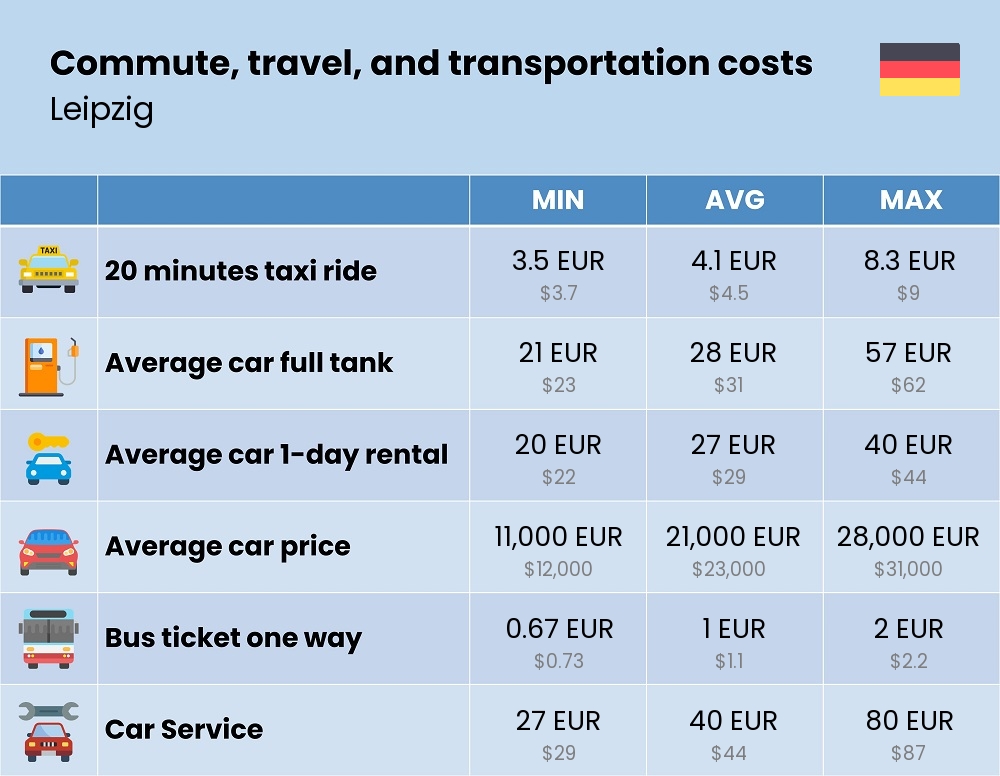 Chart showing the prices and cost of commute, travel, and transportation in Leipzig