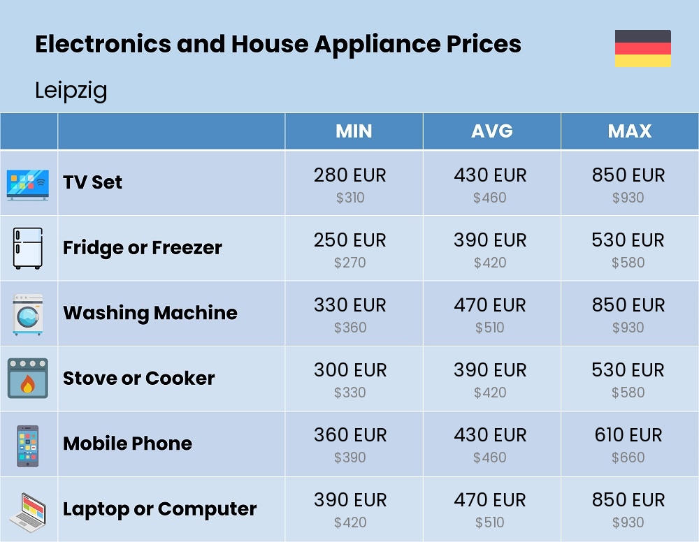 Chart showing the prices and cost of electronic devices and appliances in Leipzig