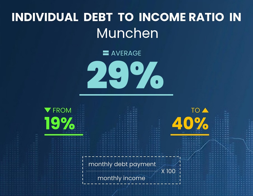 Chart showing debt-to-income ratio in Munchen