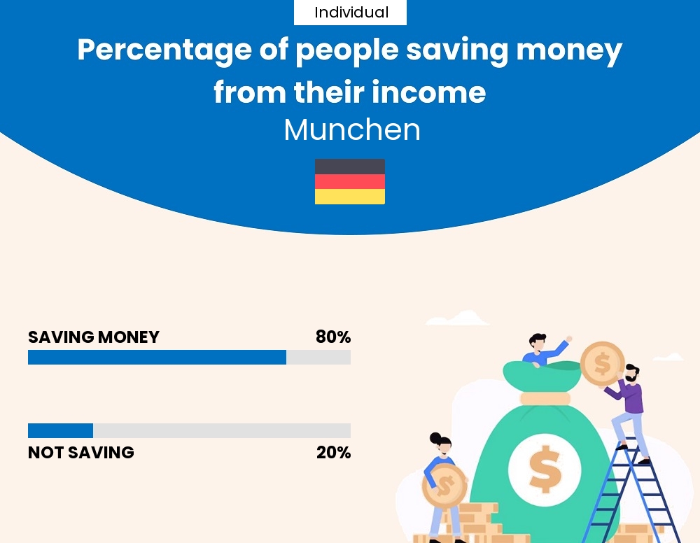 Percentage of individuals who manage to save money from their income every month in Munchen