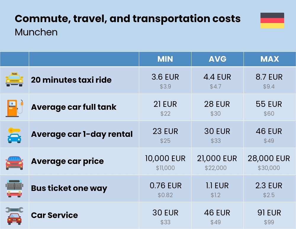 Chart showing the prices and cost of commute, travel, and transportation in Munchen