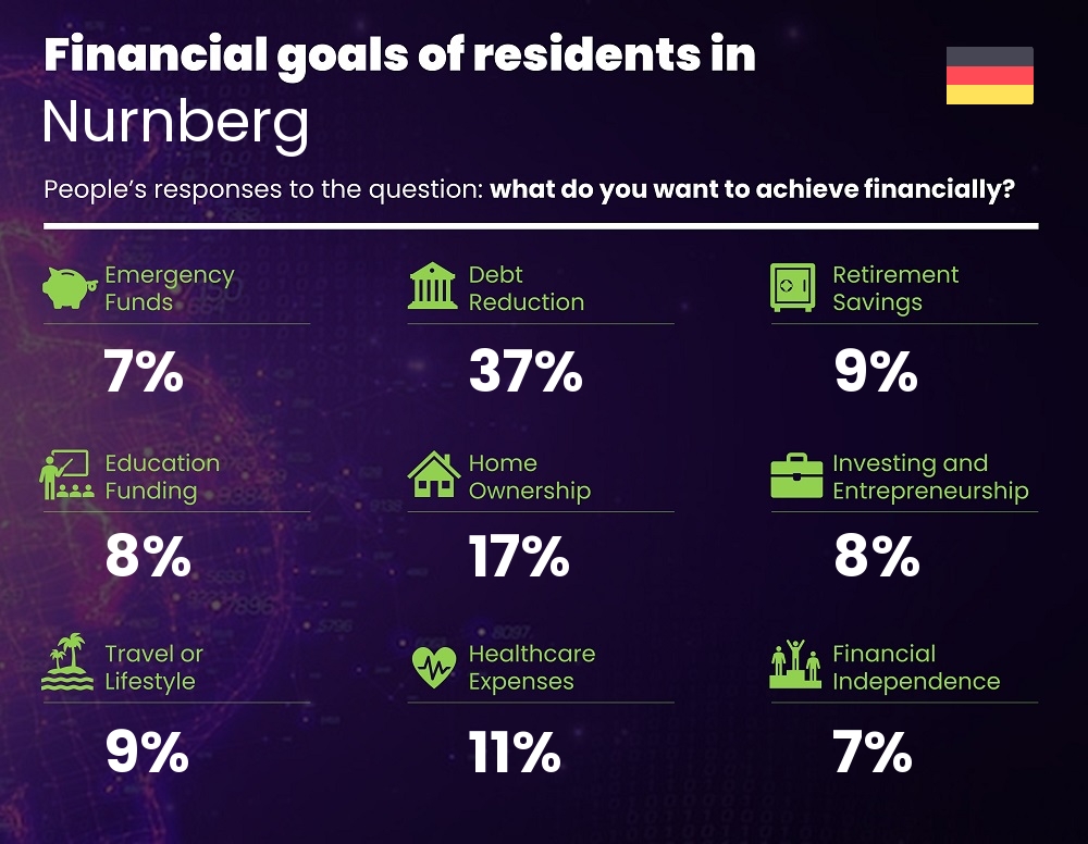 Financial goals and targets of couples living in Nurnberg