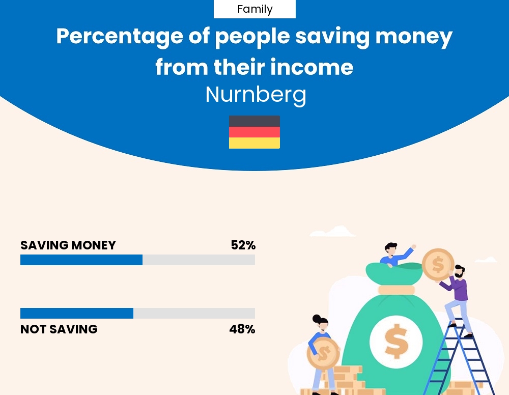 Percentage of families who manage to save money from their income every month in Nurnberg