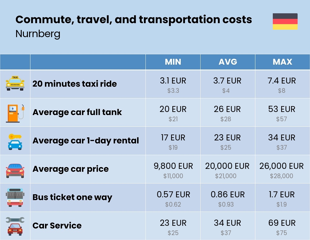 Chart showing the prices and cost of commute, travel, and transportation in Nurnberg