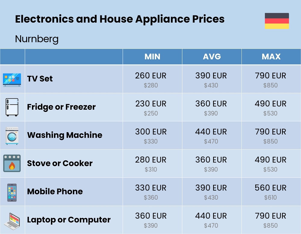 Chart showing the prices and cost of electronic devices and appliances in Nurnberg