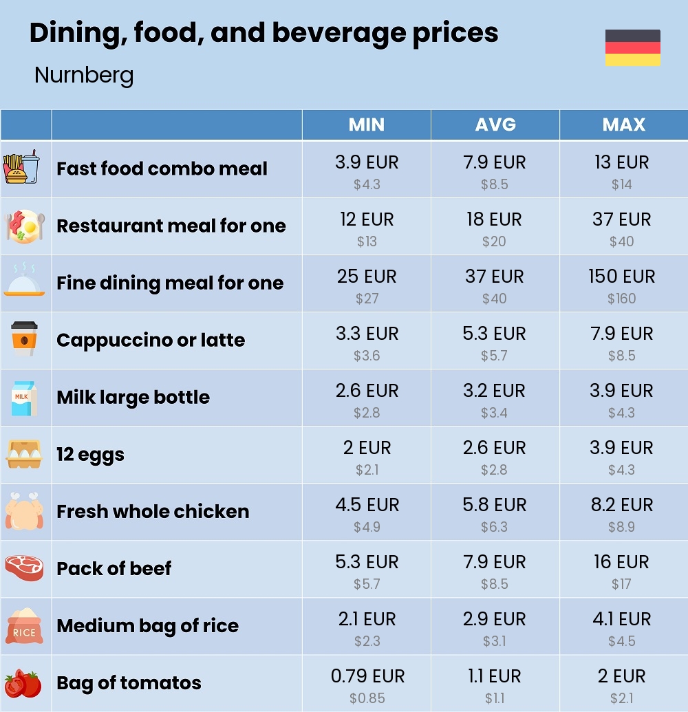 Chart showing the prices and cost of grocery, food, restaurant meals, market, and beverages in Nurnberg