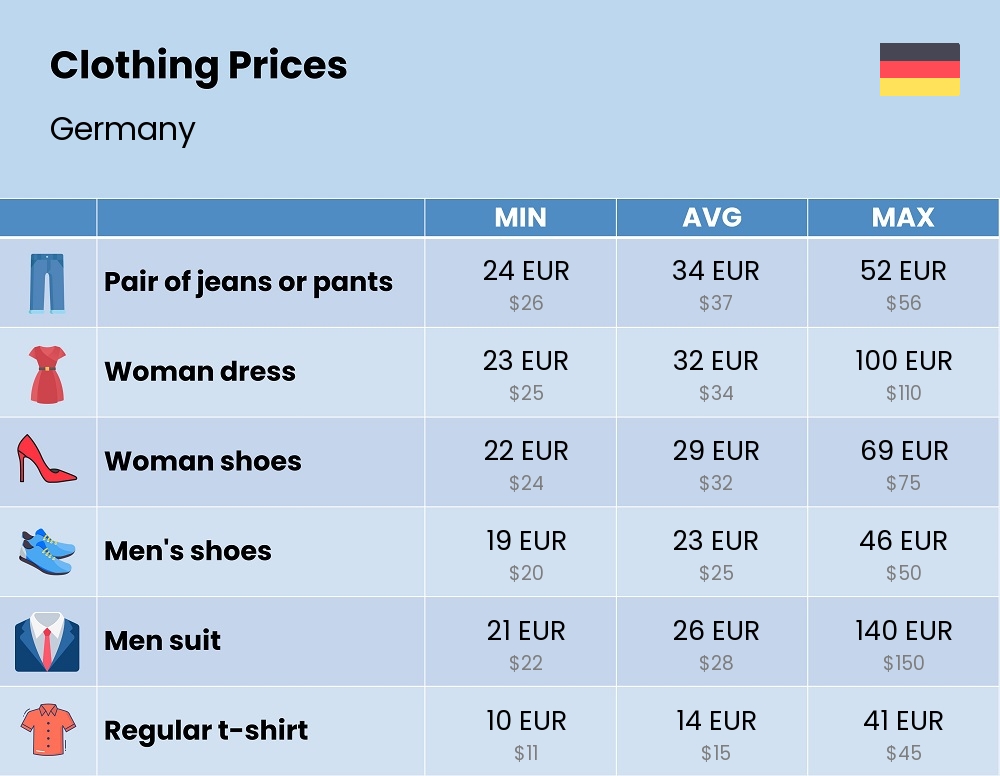 Chart showing the prices and cost of clothing and accessories in Germany