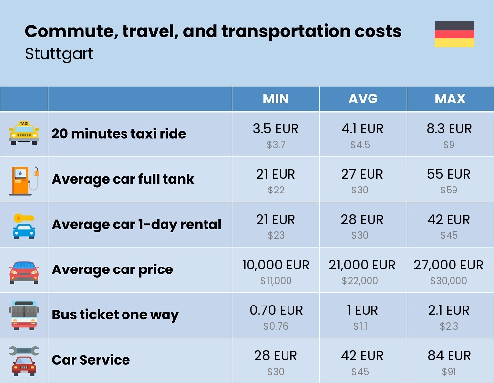 Chart showing the prices and cost of commute, travel, and transportation in Stuttgart