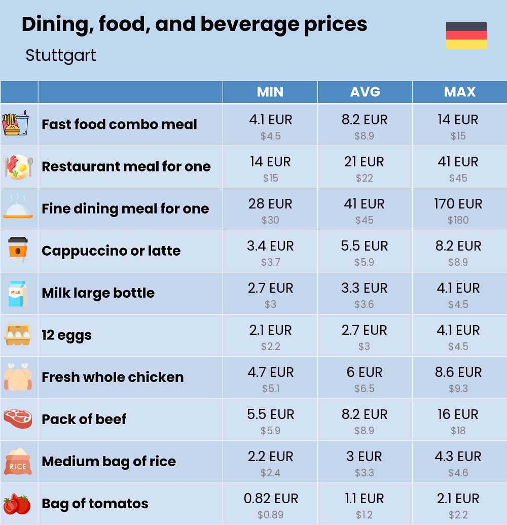 Chart showing the prices and cost of grocery, food, restaurant meals, market, and beverages in Stuttgart