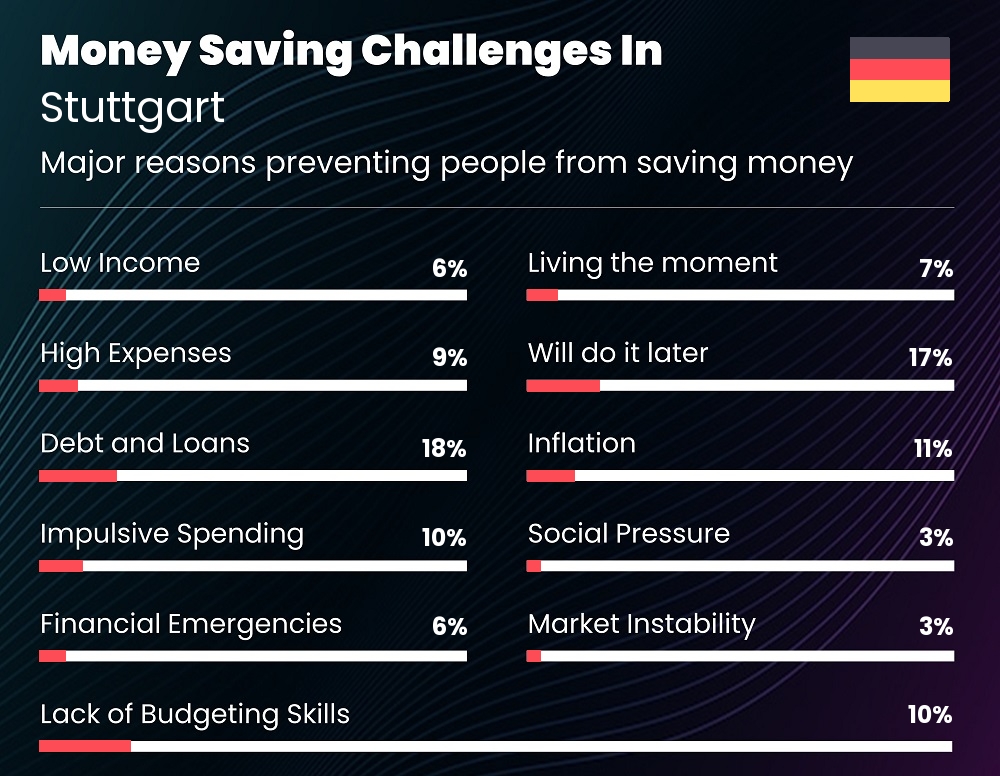 Reasons that make it difficult for families to save money in Stuttgart