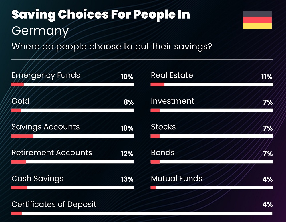 Where do couples choose to put their savings in Germany