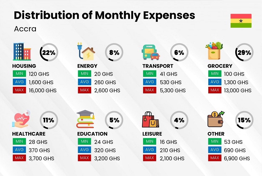 Distribution of monthly cost of living expenses in Accra