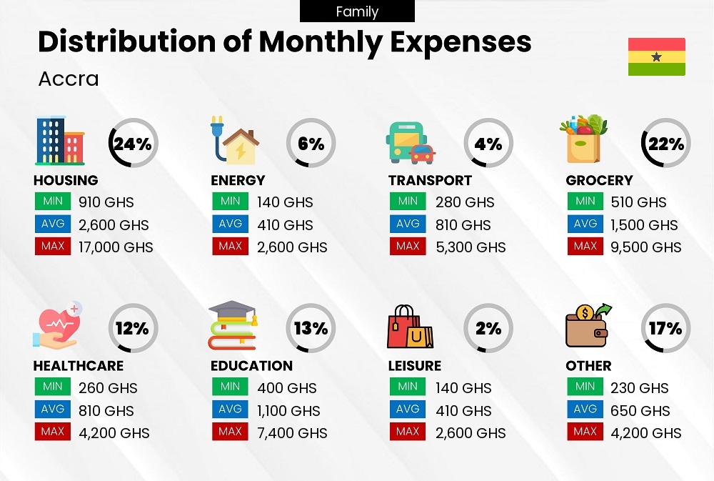 Distribution of monthly cost of living expenses of a family in Accra