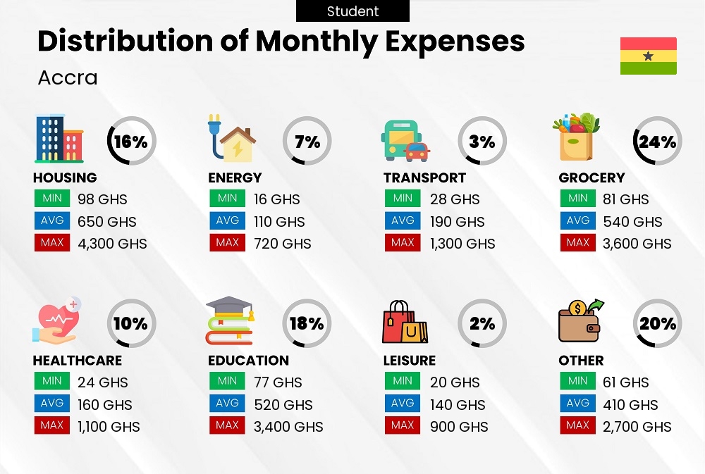 Distribution of monthly cost of living expenses of a student in Accra