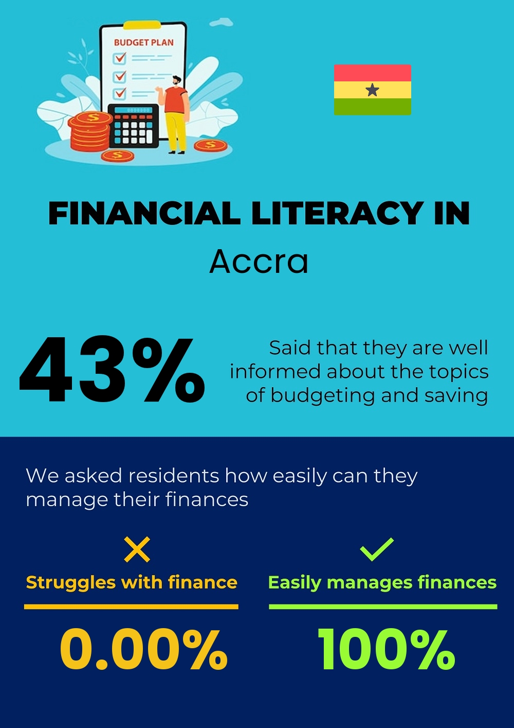 Financial literacy and difficulty in budgeting and financial planning in Accra