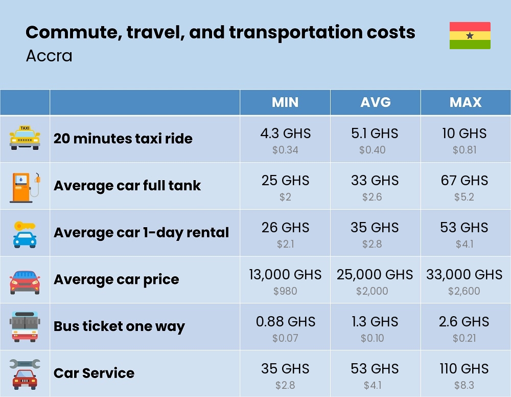 Chart showing the prices and cost of commute, travel, and transportation in Accra