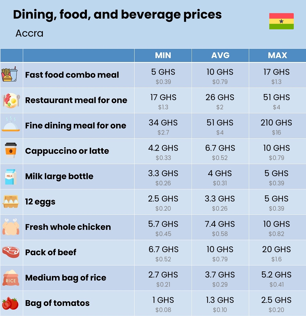 Chart showing the prices and cost of grocery, food, restaurant meals, market, and beverages in Accra