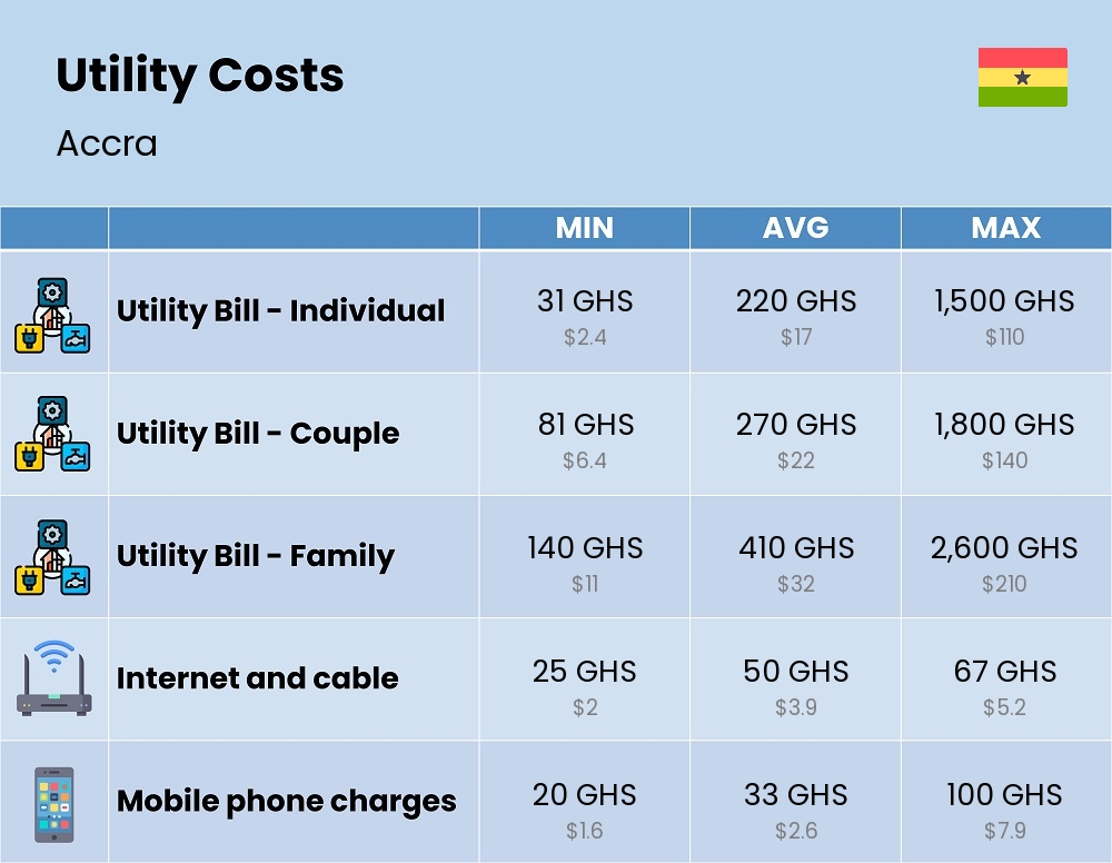 Chart showing the prices and cost of utility, energy, water, and gas for a family in Accra