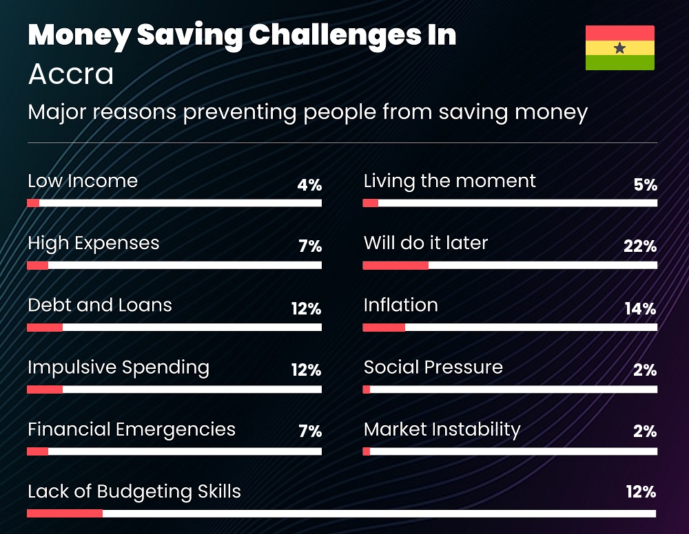 Reasons that make it difficult for couples to save money in Accra