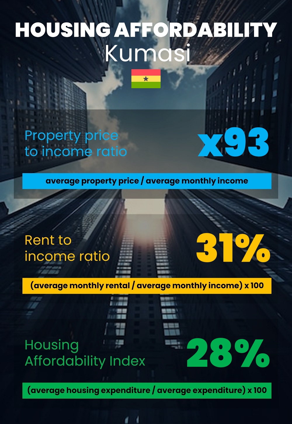 Housing and accommodation affordability, property price to income ratio, rent to income ratio, and housing affordability index chart in Kumasi