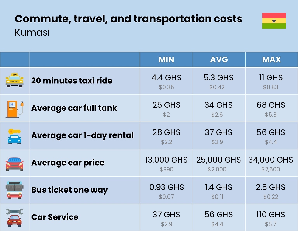 Chart showing the prices and cost of commute, travel, and transportation in Kumasi