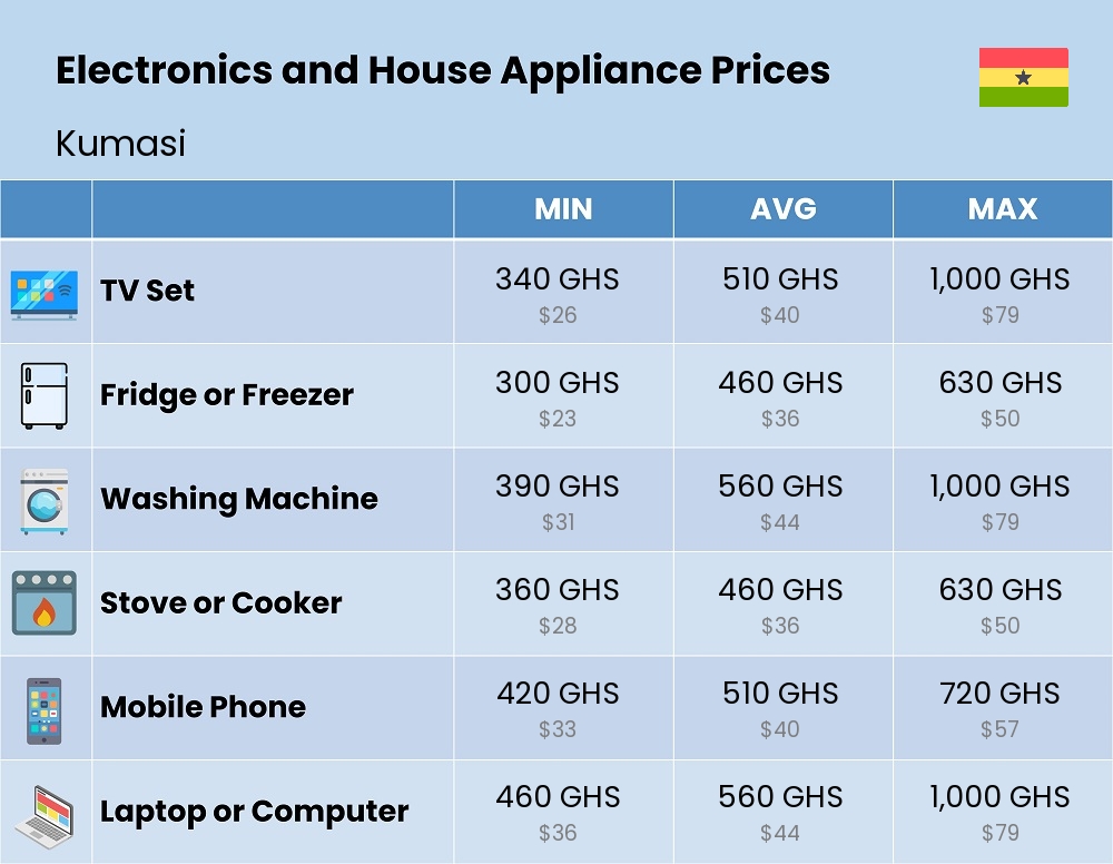 Chart showing the prices and cost of electronic devices and appliances in Kumasi